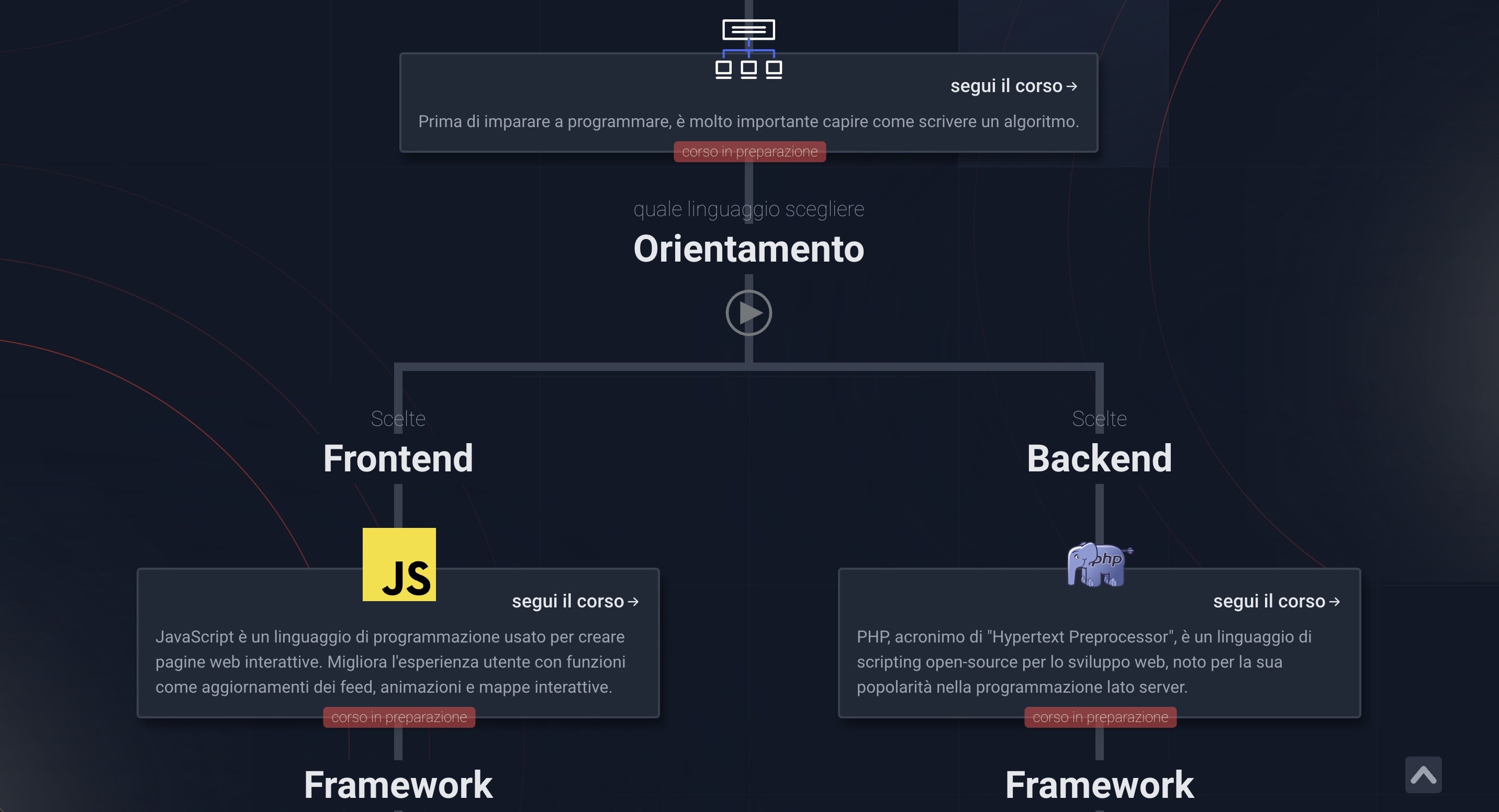 Una  per il percorso da seguire